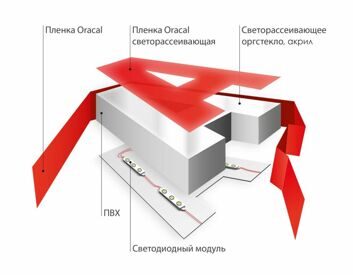 СВЕТОВЫЕ ОБЪЕМНЫЕ БУКВЫ